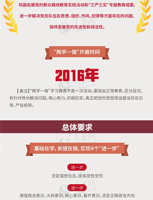 圖解：面向全體黨員開展的“兩學(xué)一做”究竟是什么？