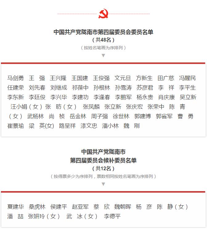 市第四次黨代會(huì)勝利閉幕！選出新一屆領(lǐng)導(dǎo)班子